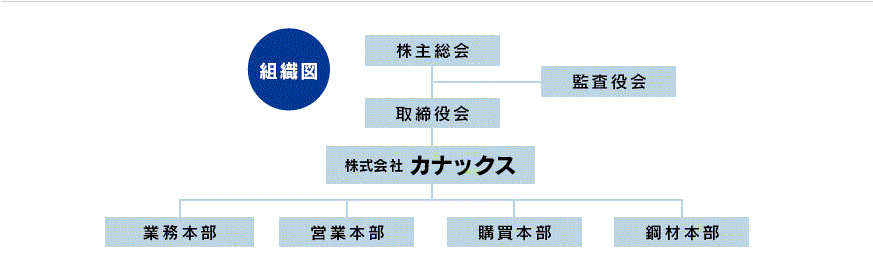 組織図